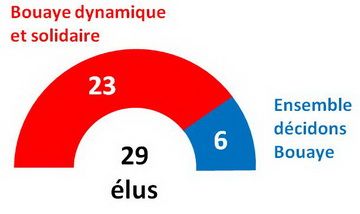 Infographie conseil municipal de Bouaye